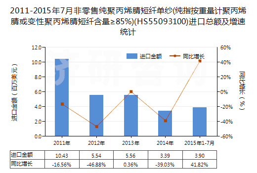 2011-2015年7月非零售純聚丙烯腈短纖單紗(純指按重量計(jì)聚丙烯腈或變性聚丙烯腈短纖含量≥85%)(HS55093100)進(jìn)口總額及增速統(tǒng)計(jì)